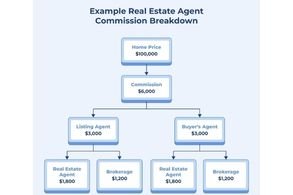 Real Estate Broker Commission Rates in India